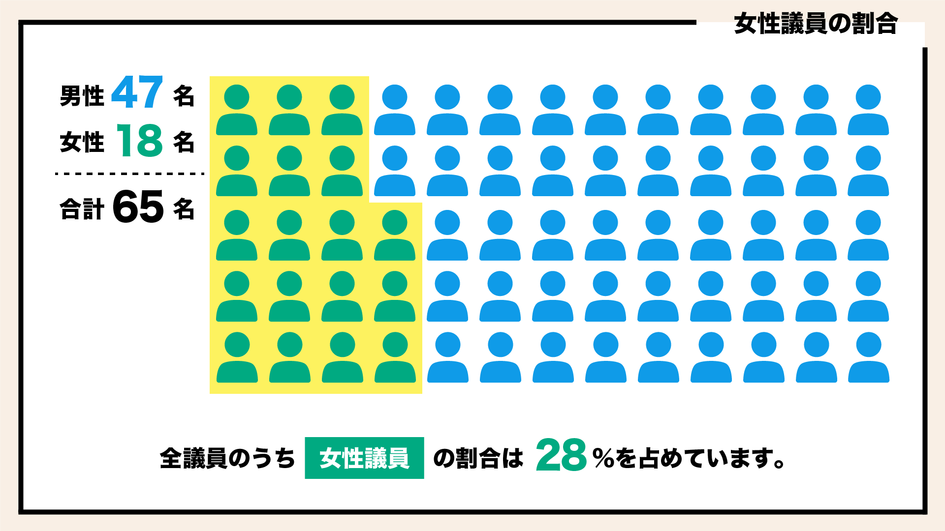 女性議員の割合