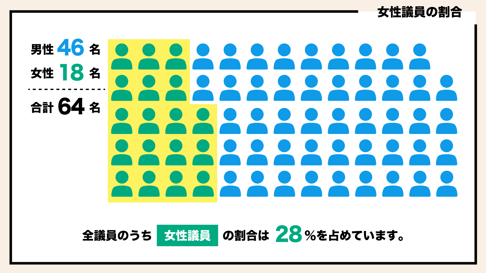 女性議員の割合